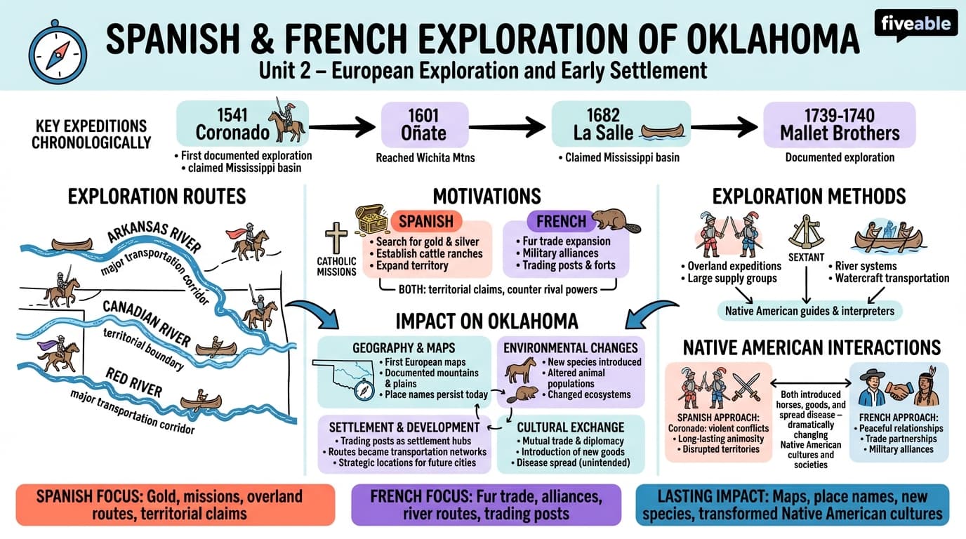 2.1 Spanish and French exploration of Oklahoma - Oklahoma History - Unit 2 visual cheatsheet