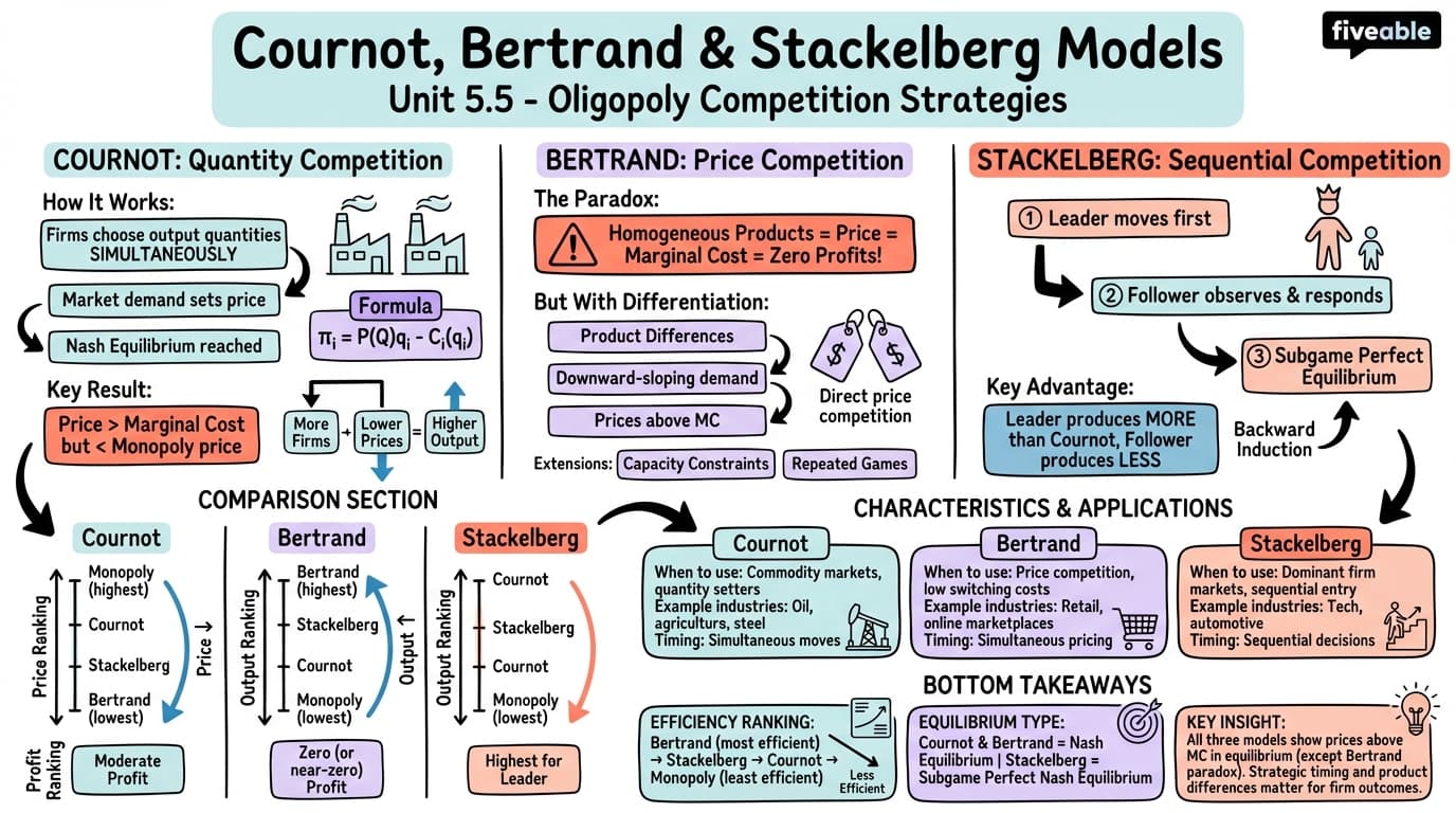 5.5 Cournot, Bertrand, and Stackelberg models - Intermediate Microeconomic Theory - Unit 5 visual cheatsheet