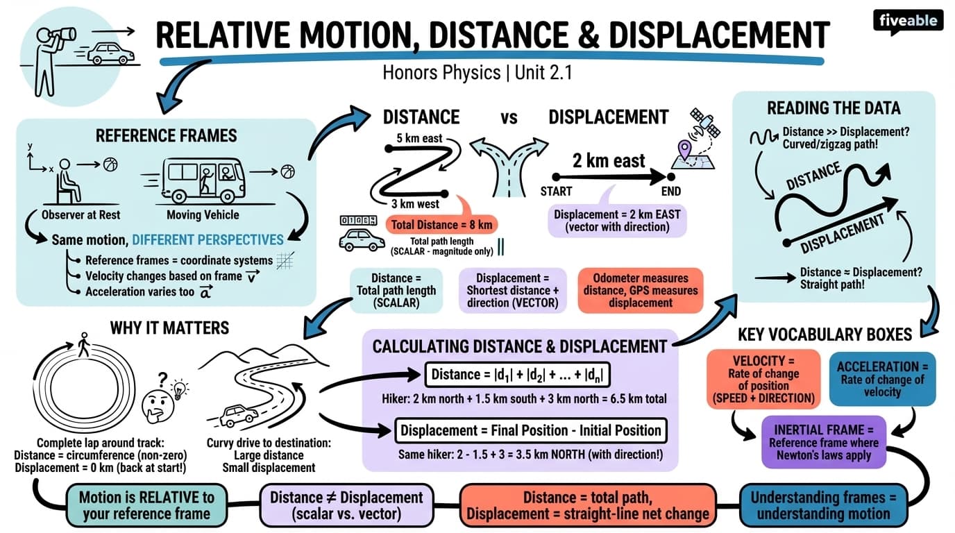 2.1 Relative Motion, Distance, and Displacement - Honors Physics - Unit 2 visual cheatsheet