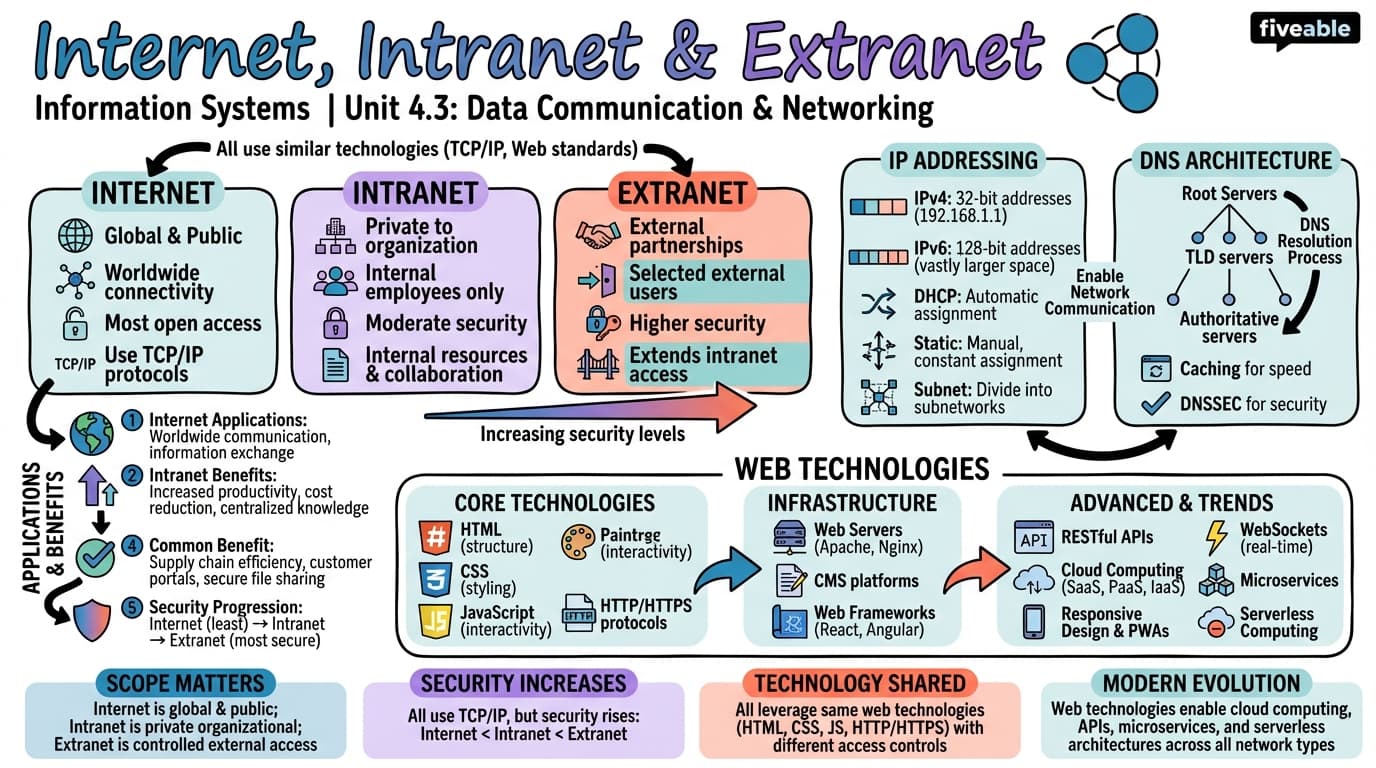 4.3 Internet, Intranet, and Extranet - Information Systems - Unit 4 visual cheatsheet