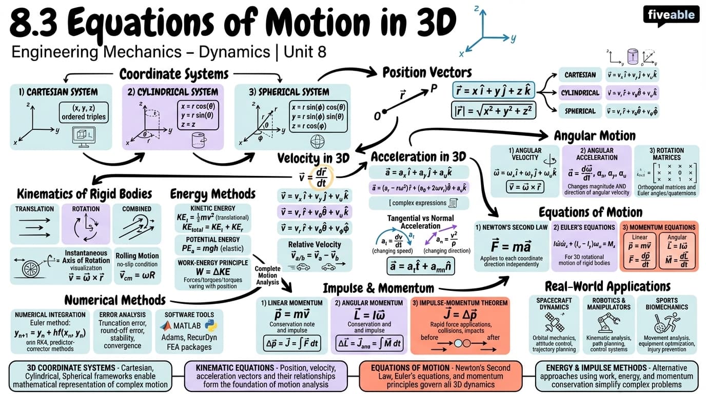 8.3 Equations of motion in 3D - Engineering Mechanics – Dynamics - Unit 8 visual cheatsheet