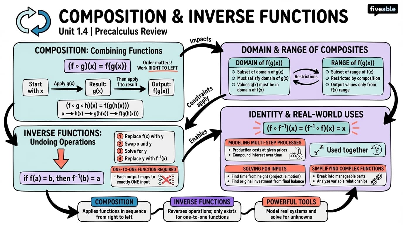 1.4 Composition and inverse functions - Differential Calculus - Unit 1 visual cheatsheet