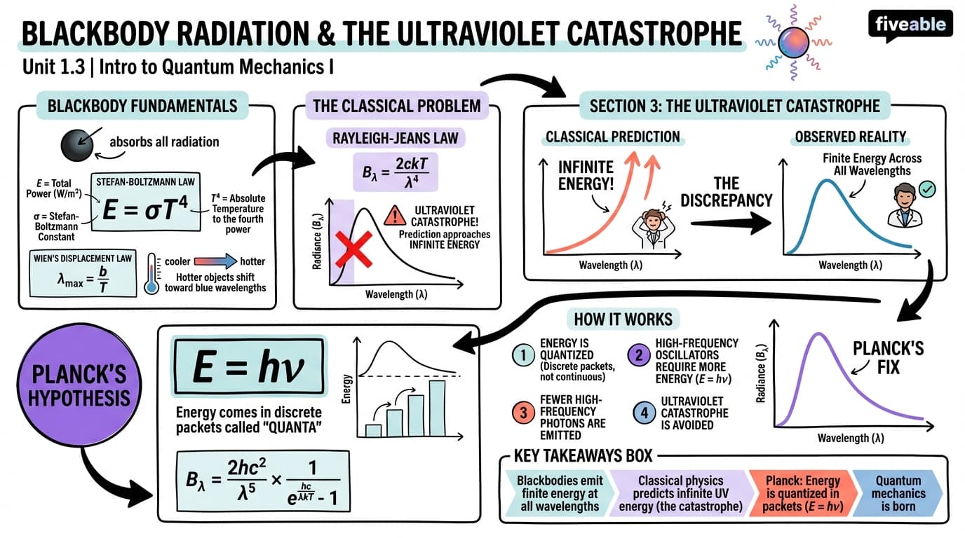 1.3 Blackbody radiation and the ultraviolet catastrophe - Intro to Quantum Mechanics I - Unit 1 visual cheatsheet