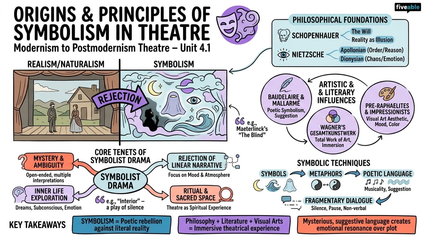4.1 Origins and principles of Symbolism in theatre - Modernism to Postmodernism Theatre - Unit 4 visual cheatsheet