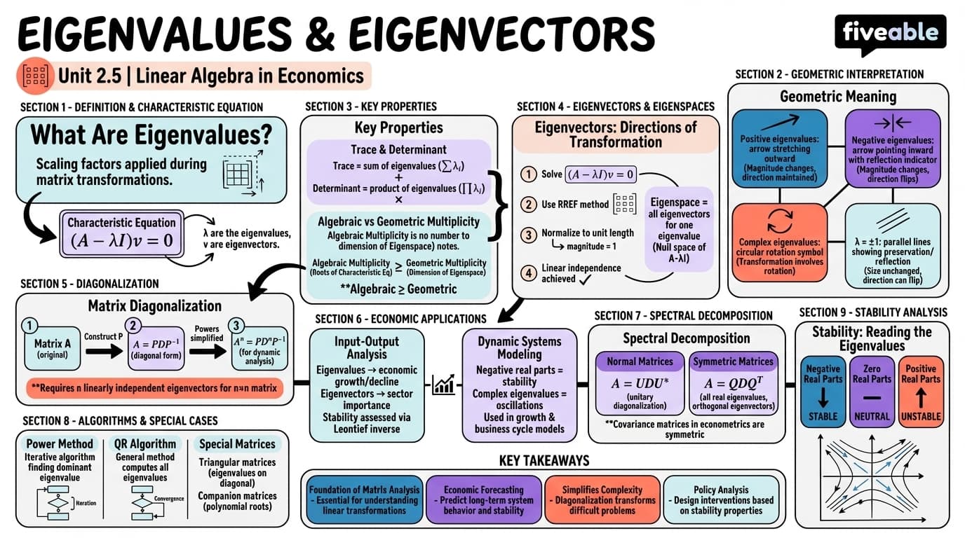 2.5 Eigenvalues and eigenvectors - Intro to Mathematical Economics - Unit 2 visual cheatsheet