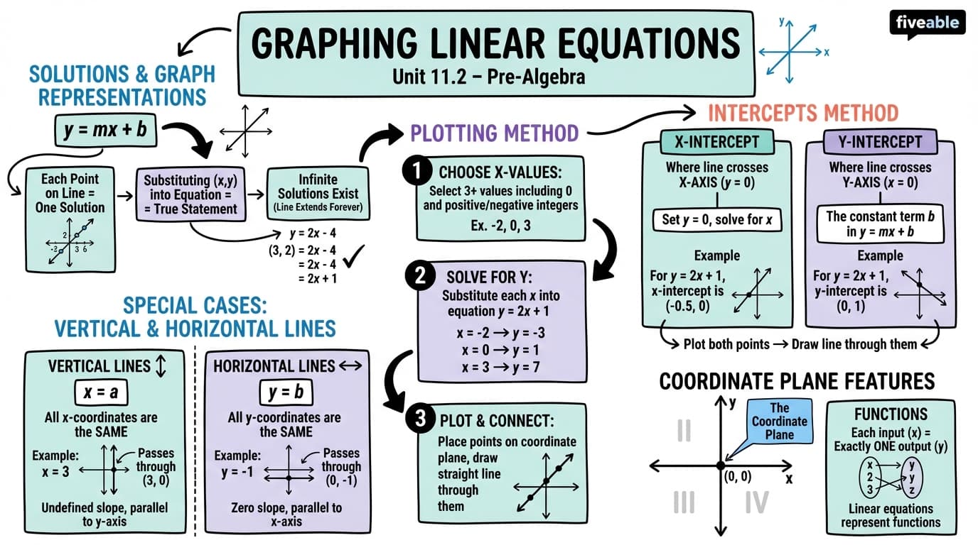 11.2 Graphing Linear Equations - Pre-Algebra - Unit 11 visual cheatsheet