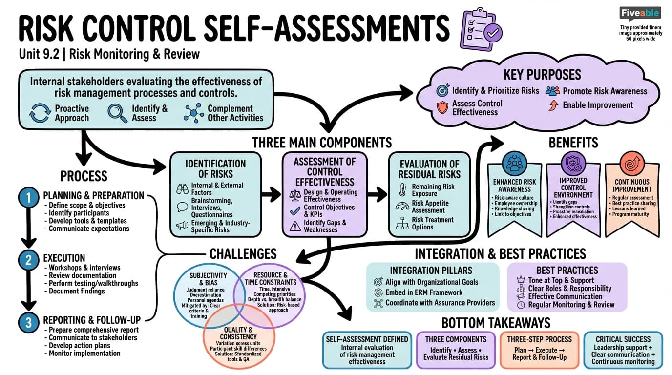 9.2 Risk control self-assessments - Risk Assessment and Management - Unit 9 visual cheatsheet