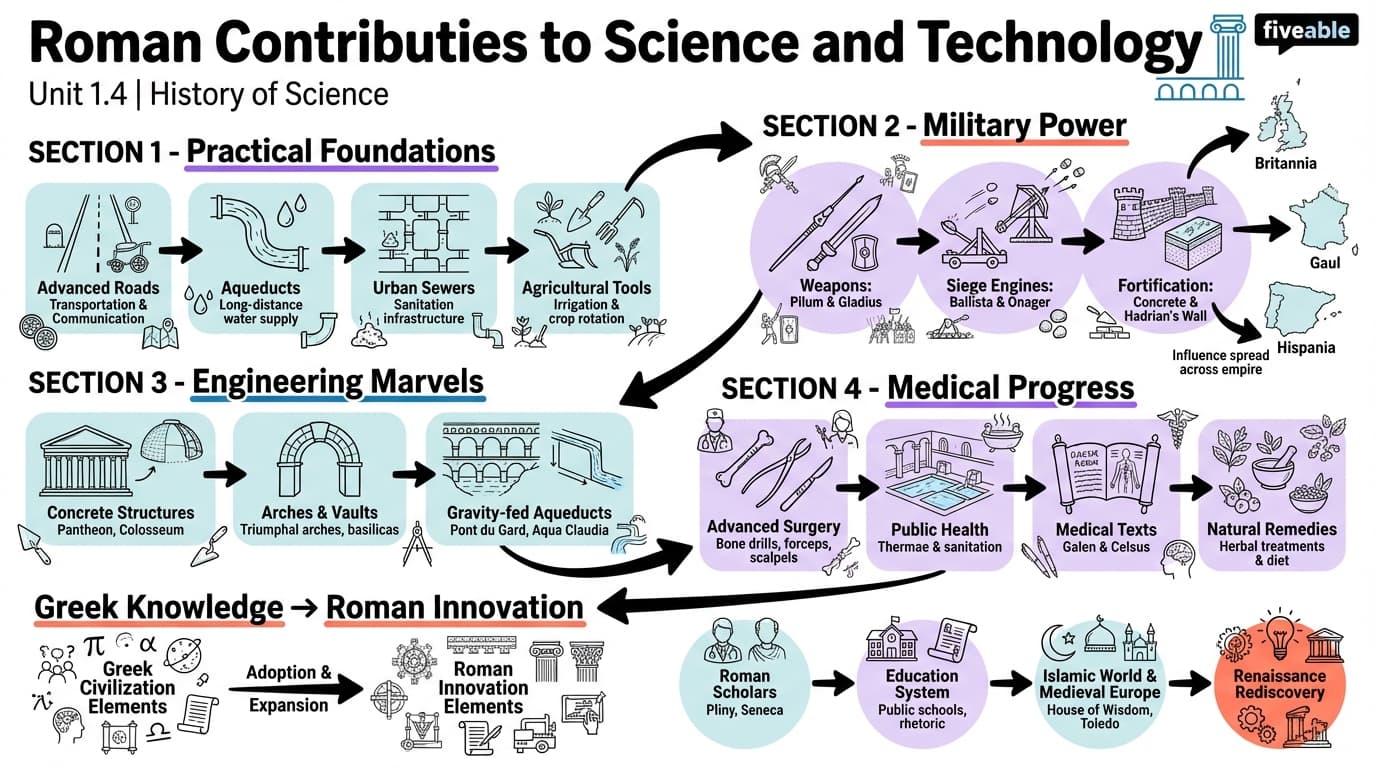 1.4 Roman Contributions to Science and Technology - History of Science - Unit 1 visual cheatsheet