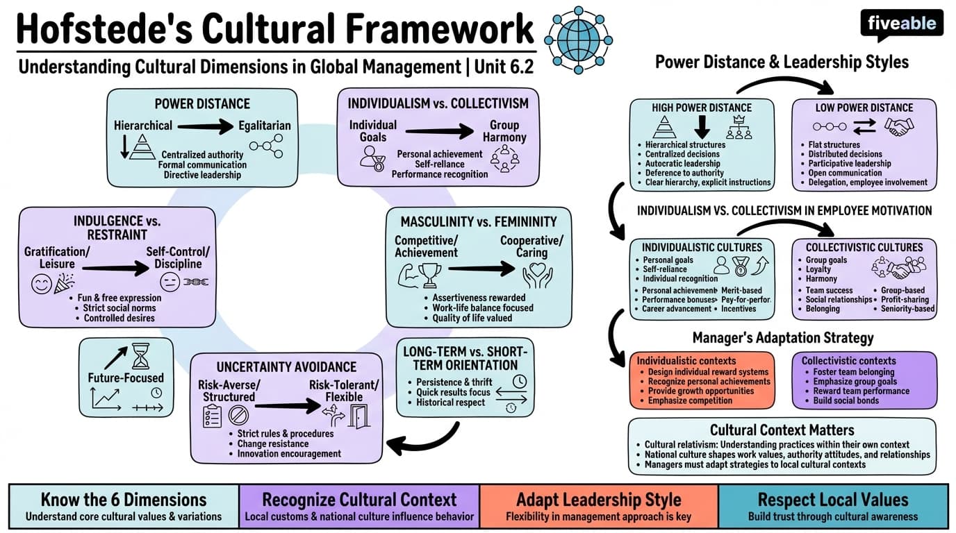 6.2 Hofstede's Cultural Framework - Principles of Management - Unit 6 visual cheatsheet