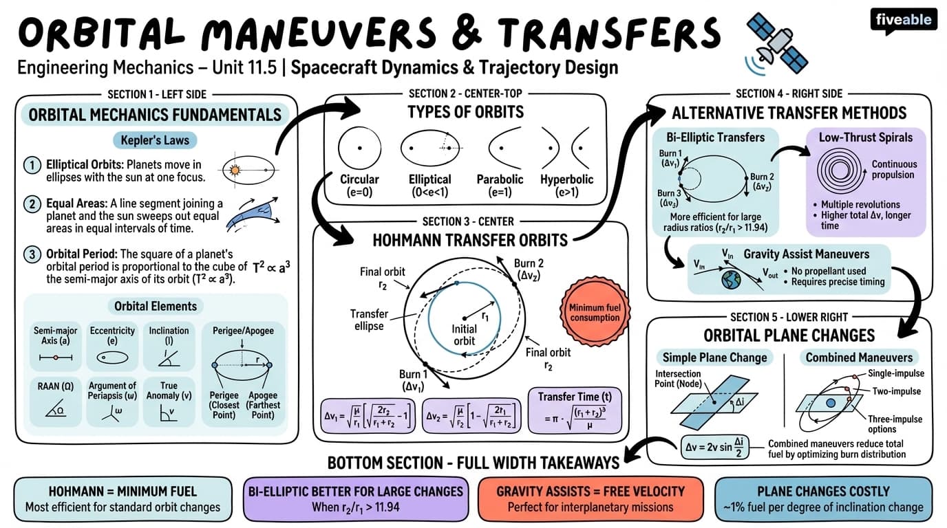 11.5 Orbital maneuvers and transfers - Engineering Mechanics – Dynamics - Unit 11 visual cheatsheet