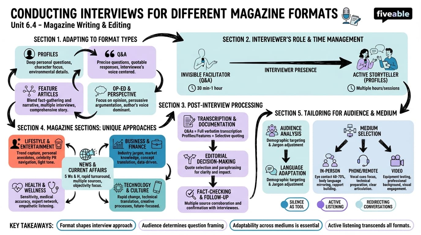 6.4 Conducting interviews for different magazine formats - Magazine Writing and Editing - Unit 6 visual cheatsheet