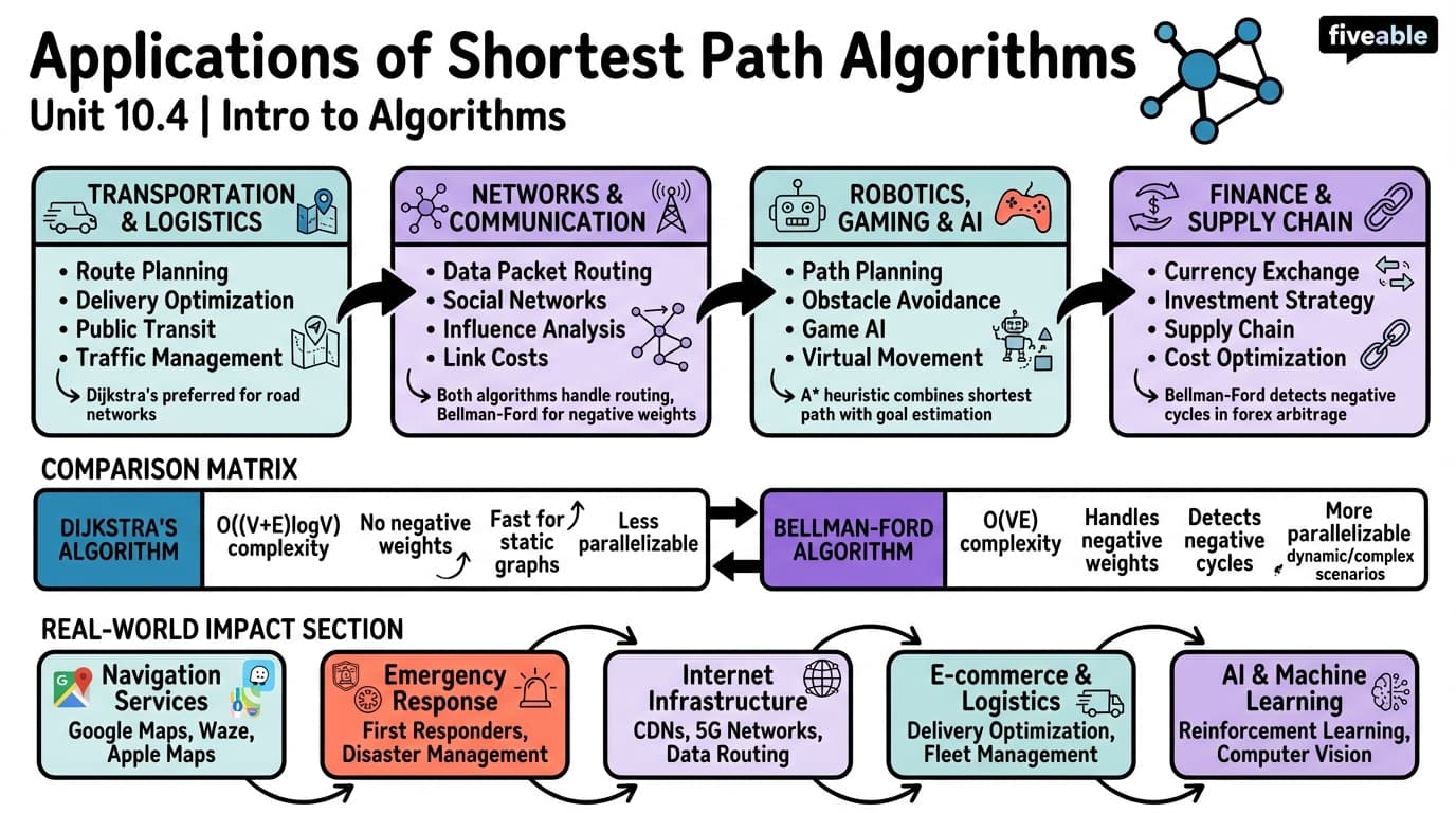 10.4 Applications of shortest path algorithms - Intro to Algorithms - Unit 10 visual cheatsheet