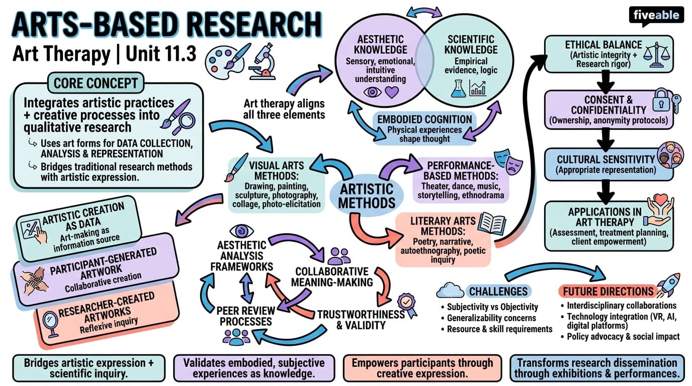 11.3 Arts-based research - Art Therapy - Unit 11 visual cheatsheet