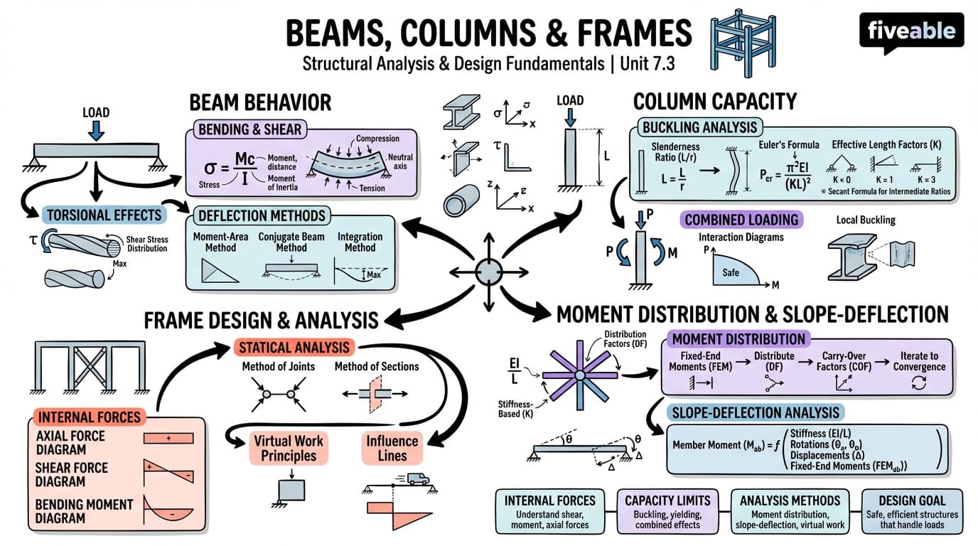 7.3 Beams, Columns, and Frames - Intro to Civil Engineering - Unit 7 visual cheatsheet