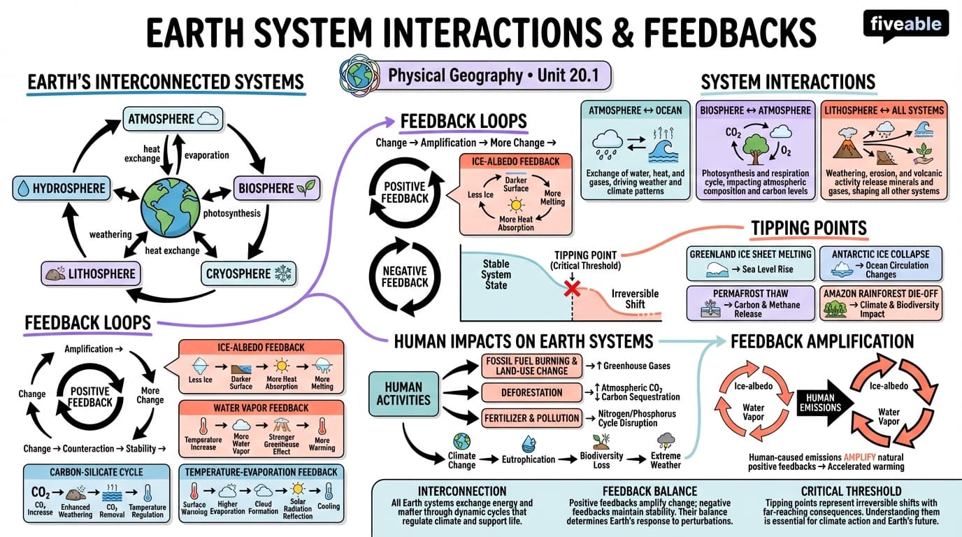 20.1 Earth System Interactions and Feedbacks - Physical Geography - Unit 20 visual cheatsheet