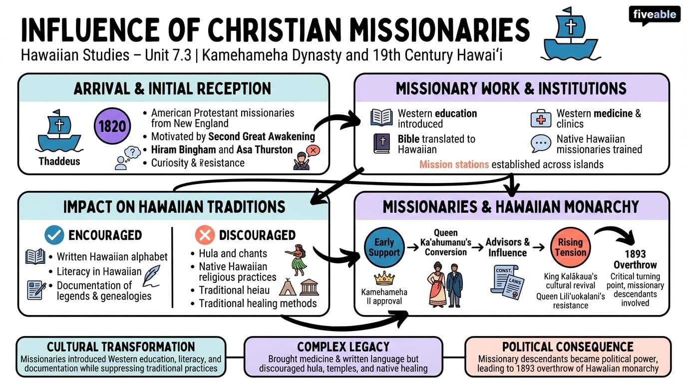 7.3 Influence of Christian Missionaries - Hawaiian Studies - Unit 7 visual cheatsheet