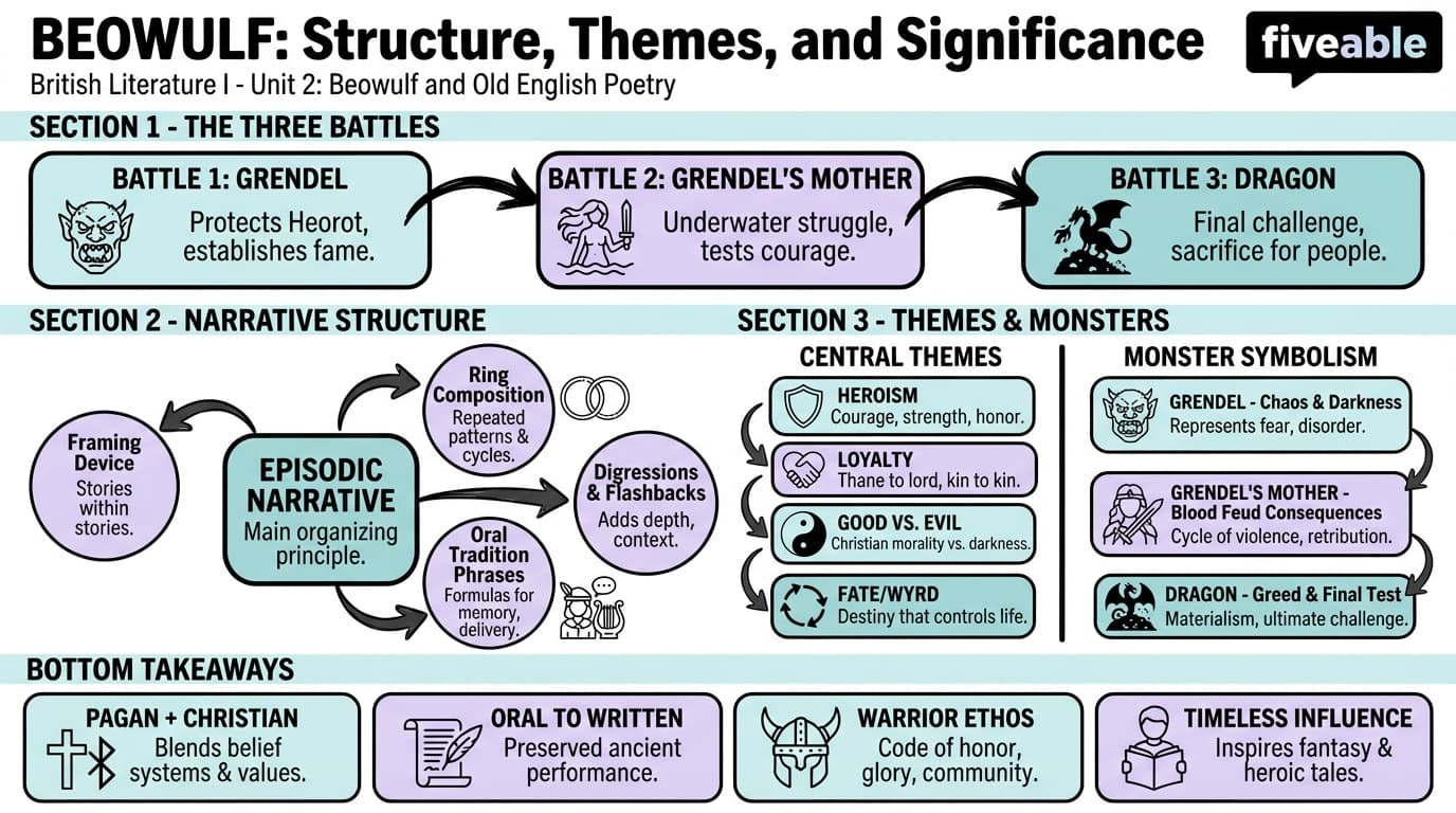 2.1 Beowulf: Structure, Themes, and Significance - British Literature I - Unit 2 visual cheatsheet