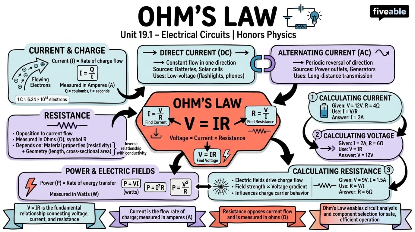 19.1 Ohm's law - Honors Physics - Unit 19 visual cheatsheet