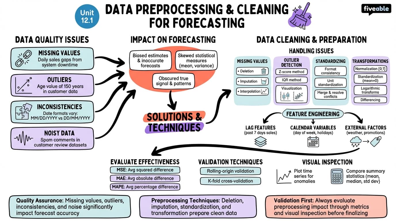 12.1 Data Preprocessing and Cleaning for Forecasting - Forecasting - Unit 12 visual cheatsheet