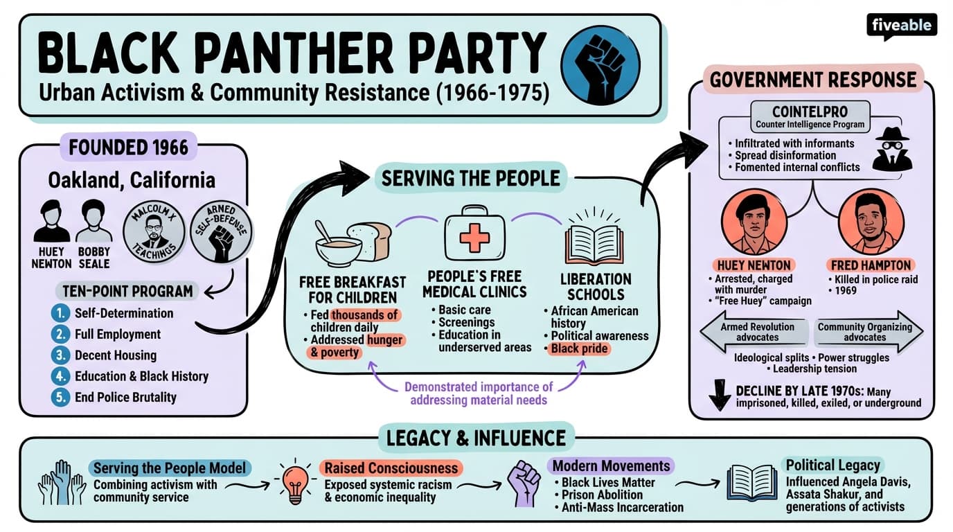 7.2 The Black Panther Party and urban activism - African American History – 1865 to Present - Unit 7 visual cheatsheet