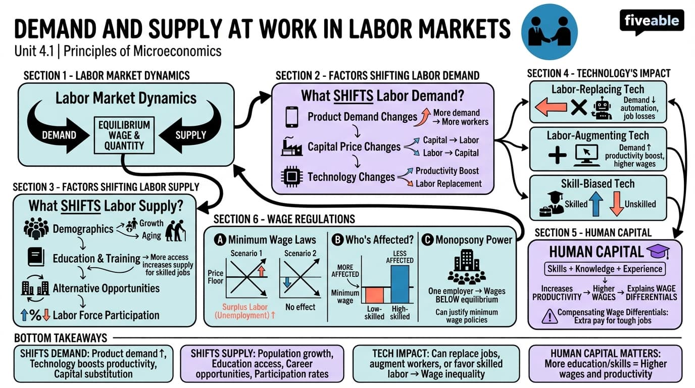 4.1 Demand and Supply at Work in Labor Markets - Principles of Microeconomics - Unit 4 visual cheatsheet