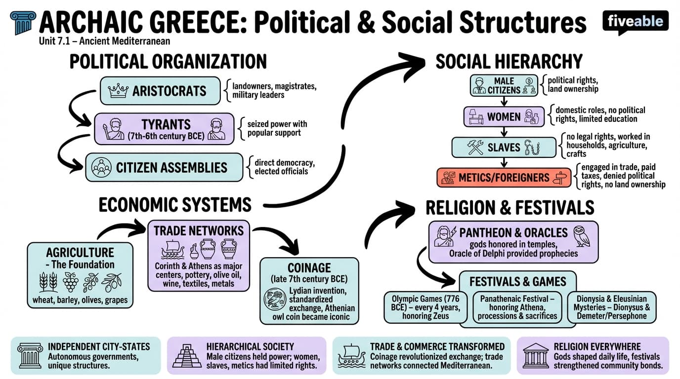 7.1 Political and social structures in Archaic Greece - Ancient Mediterranean - Unit 7 visual cheatsheet
