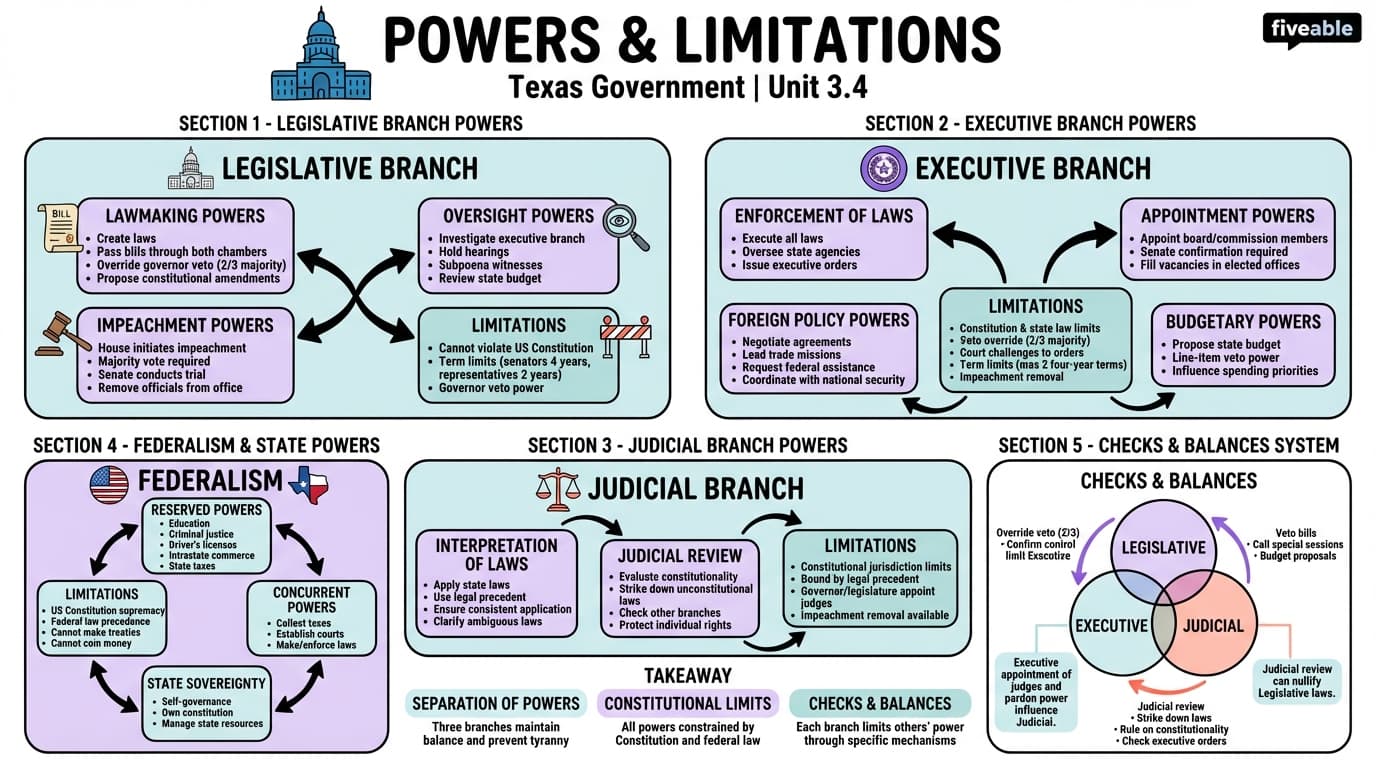 3.4 Powers and limitations - Texas Government - Unit 3 visual cheatsheet