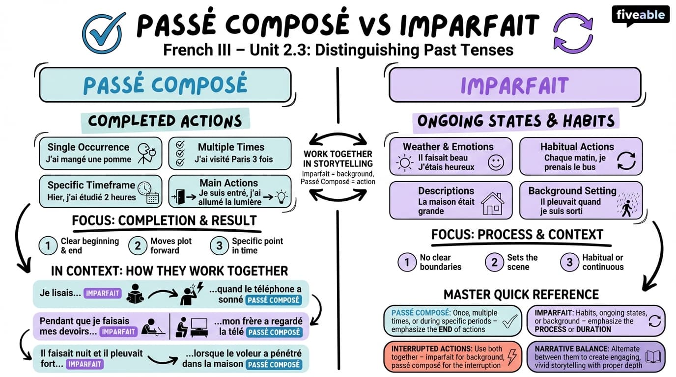 2.3 Distinguishing between passé composé and imparfait - French III - Unit 2 visual cheatsheet