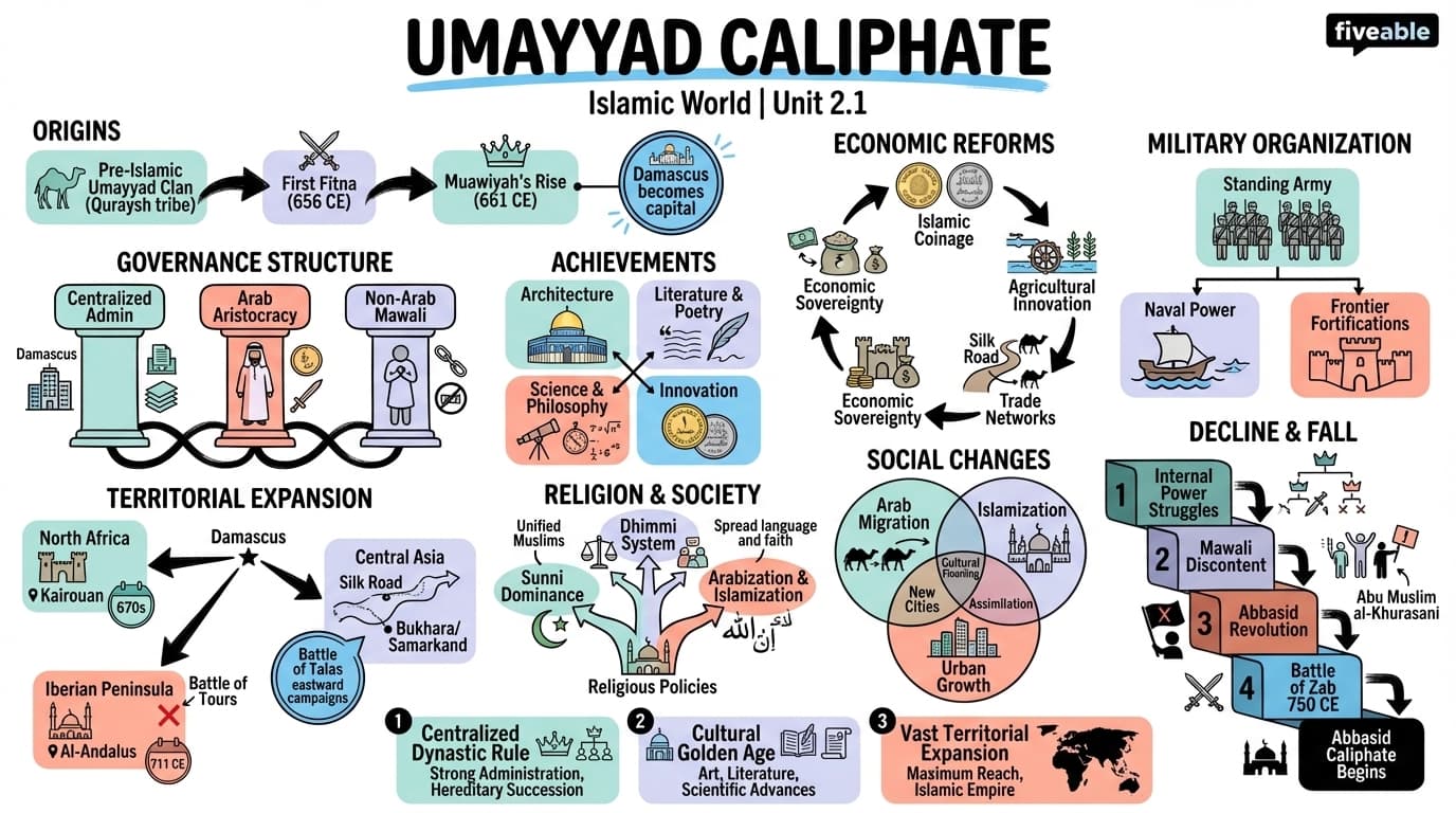 2.1 Umayyad Caliphate - Islamic World - Unit 2 visual cheatsheet
