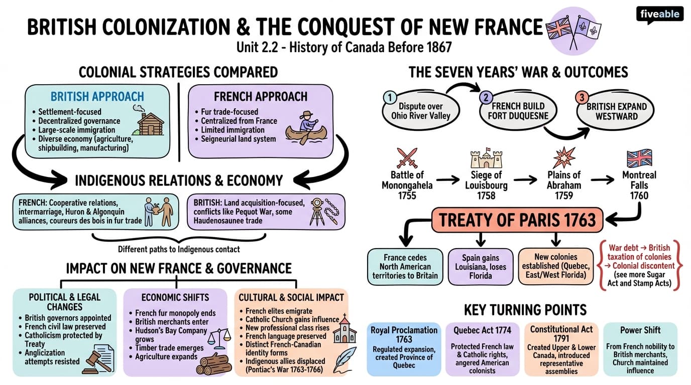 2.2 British Colonization and the Conquest of New France - History of Canada – Before 1867 - Unit 2 visual cheatsheet