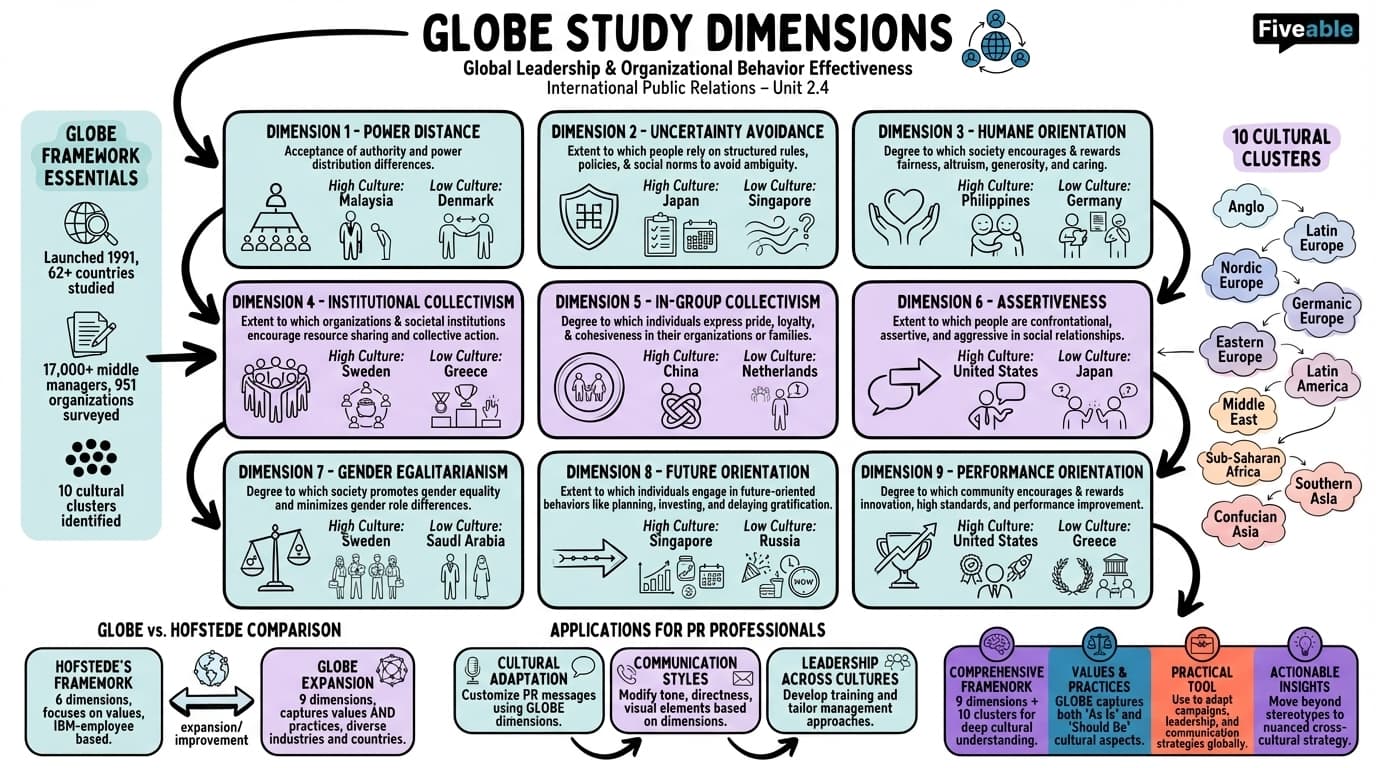 2.4 GLOBE study dimensions - International Public Relations - Unit 2 visual cheatsheet