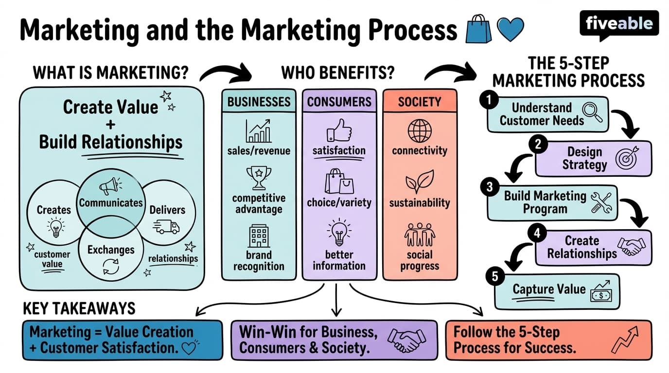 1.1 Marketing and the Marketing Process - Principles of Marketing - Unit 1 visual cheatsheet