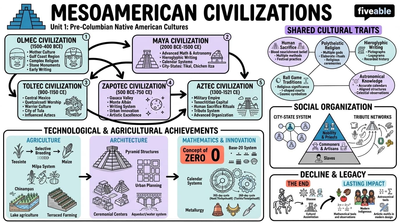 1.1 Mesoamerican civilizations - Native American History - Unit 1 visual cheatsheet