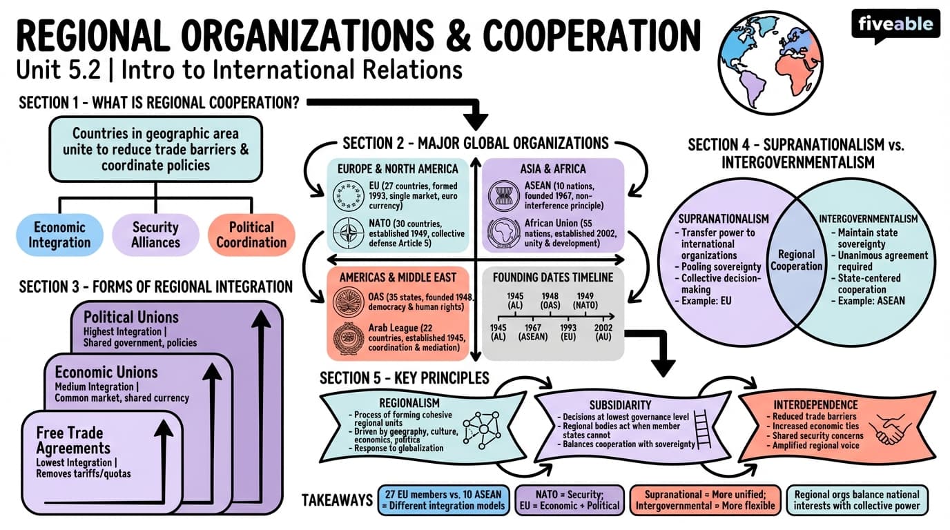 5.2 Regional Organizations and Cooperation - Intro to International Relations - Unit 5 visual cheatsheet