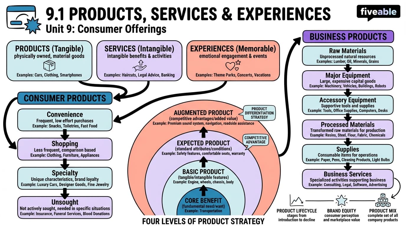 9.1 Products, Services, and Experiences - Principles of Marketing - Unit 9 visual cheatsheet