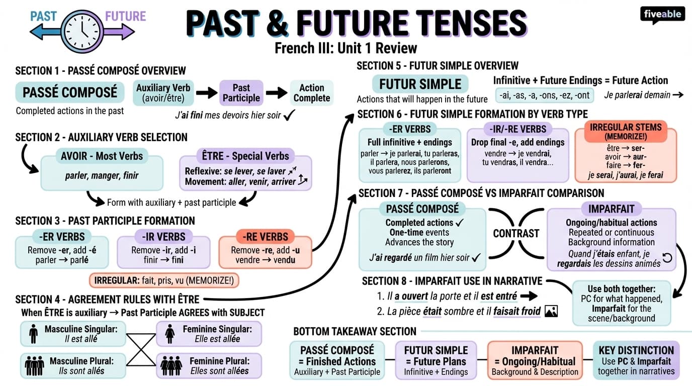1.2 Basic past and future tenses - French III - Unit 1 visual cheatsheet
