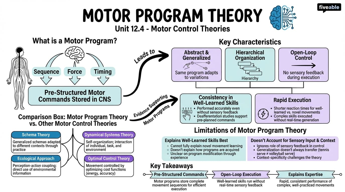 12.4 Motor Program Theory - Motor Learning and Control - Unit 12 visual cheatsheet