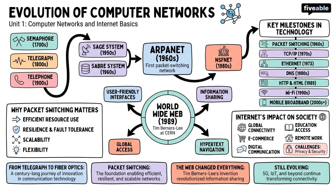 1.1 Evolution of Computer Networks - Systems Approach to Computer Networks - Unit 1 visual cheatsheet