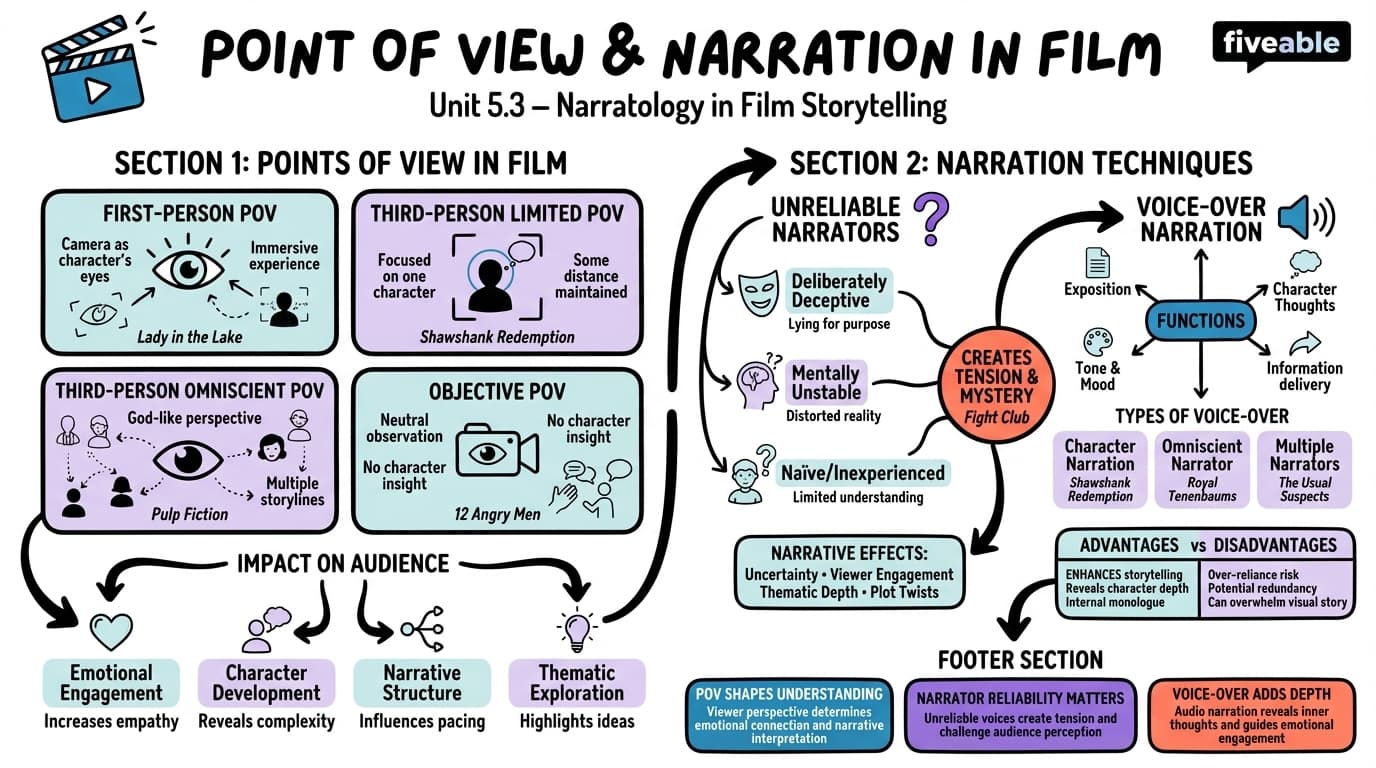 5.3 Point of view and narration techniques - Intro to Film Theory - Unit 5 visual cheatsheet