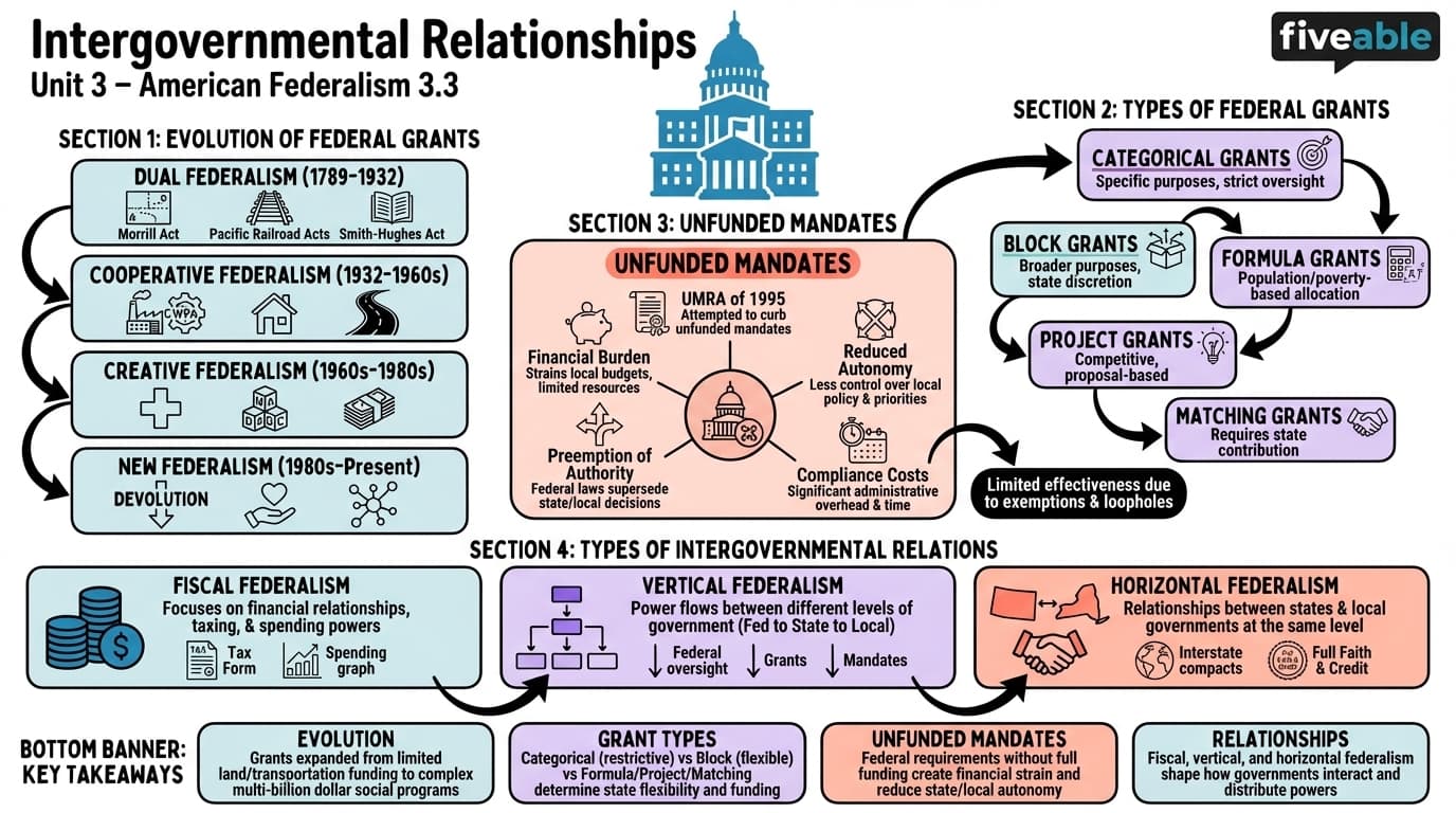 3.3 Intergovernmental Relationships - Intro to American Government - Unit 3 visual cheatsheet