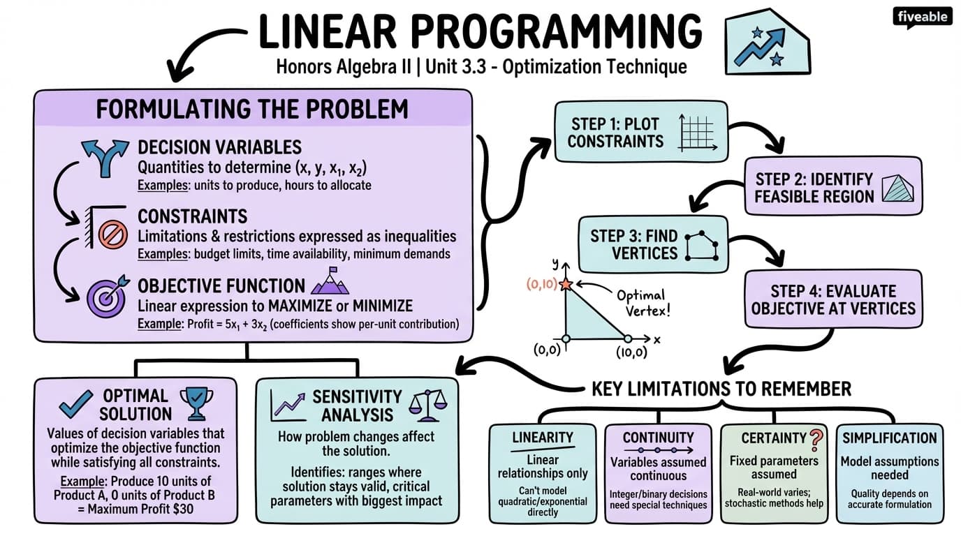 3.3 Linear Programming - Honors Algebra II - Unit 3 visual cheatsheet