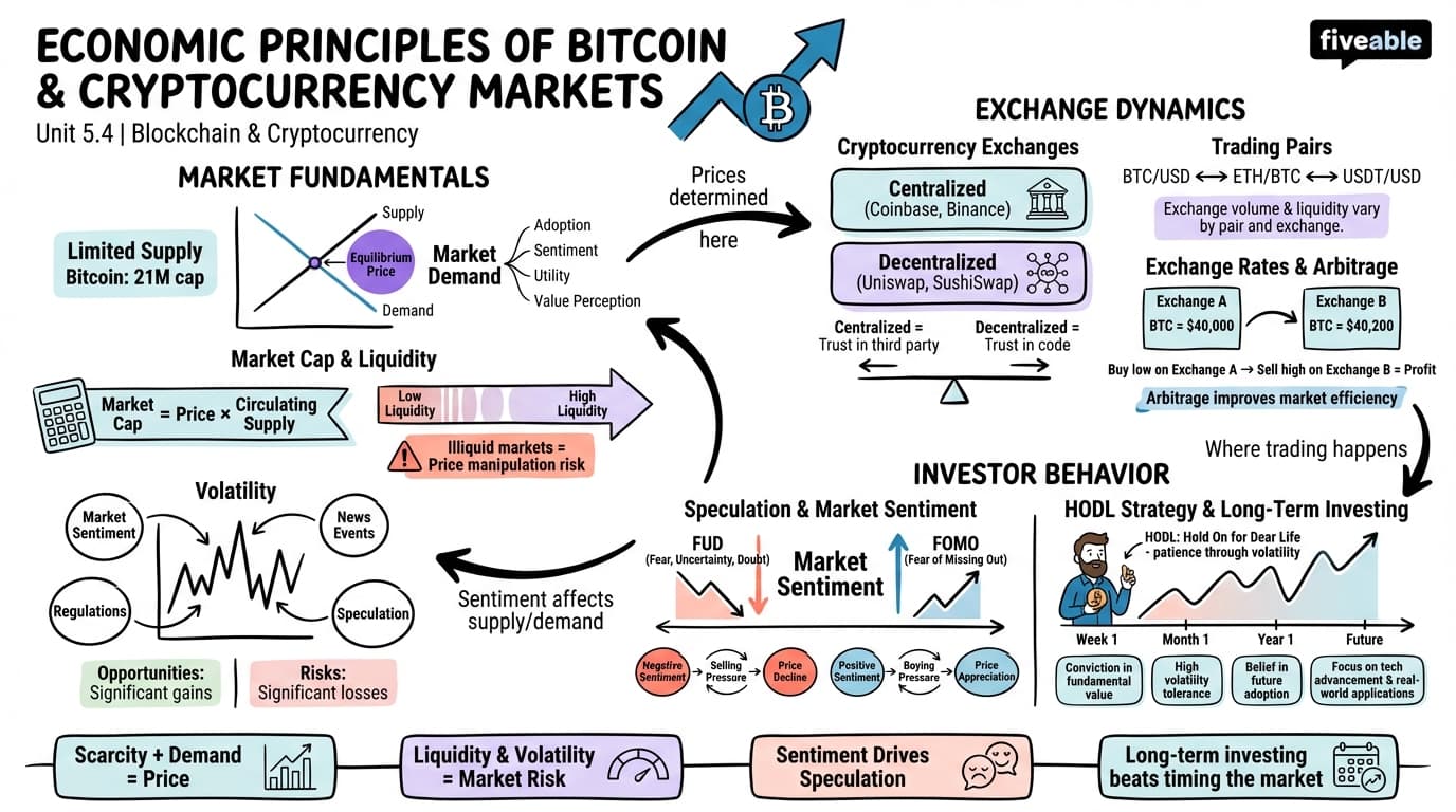5.4 Economic Principles of Bitcoin and Cryptocurrency Markets - Blockchain and Cryptocurrency - Unit 5 visual cheatsheet