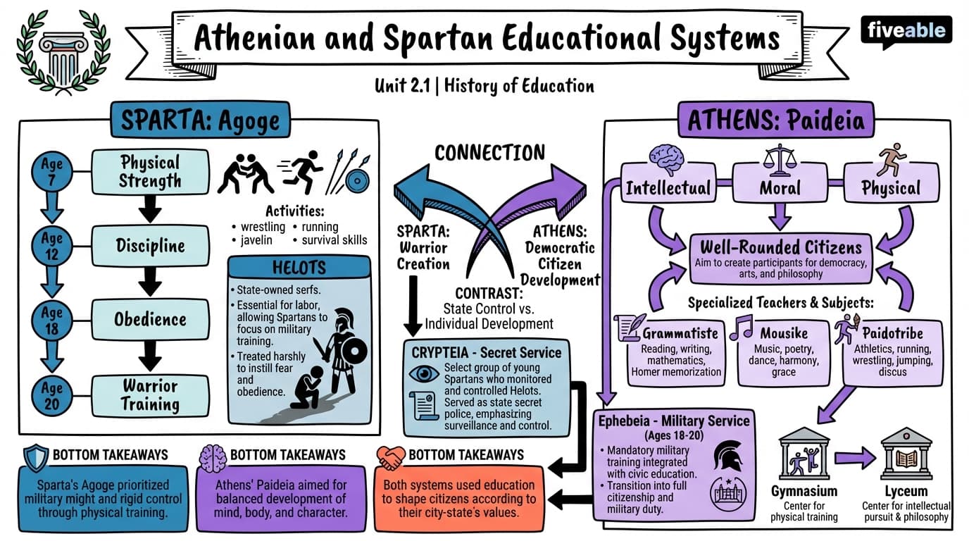 2.1 Athenian and Spartan educational systems - History of Education - Unit 2 visual cheatsheet