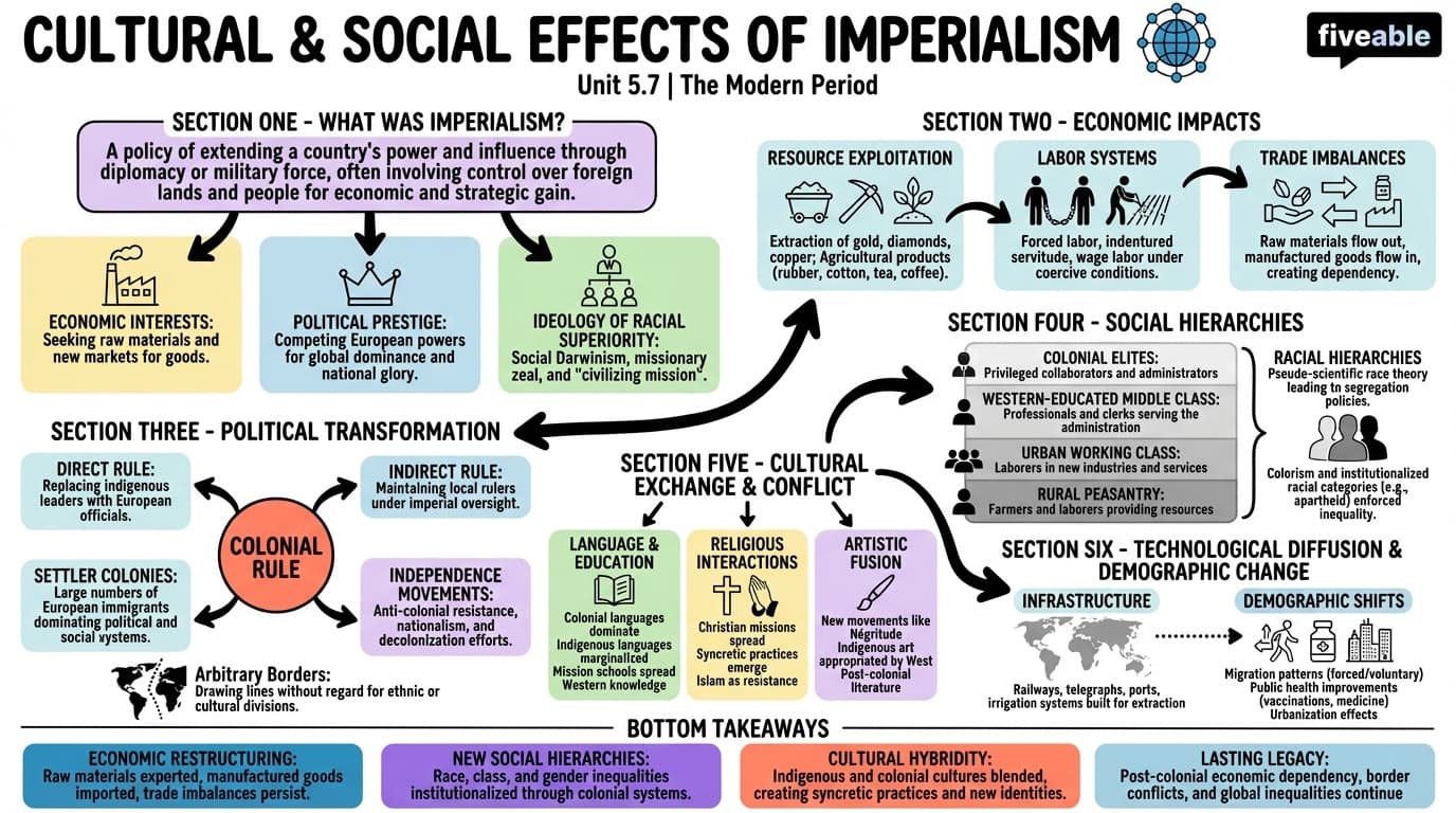 5.7 Cultural and social effects of imperialism - The Modern Period - Unit 5 visual cheatsheet