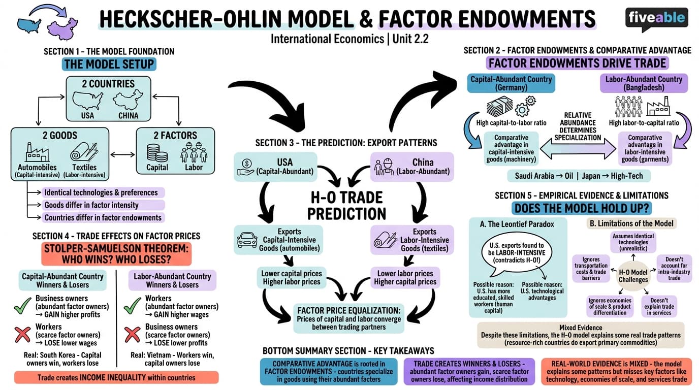 2.2 Heckscher-Ohlin model and factor endowments - International Economics - Unit 2 visual cheatsheet