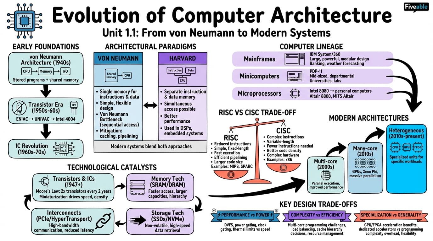 1.1 Evolution of Computer Architecture - Advanced Computer Architecture - Unit 1 visual cheatsheet