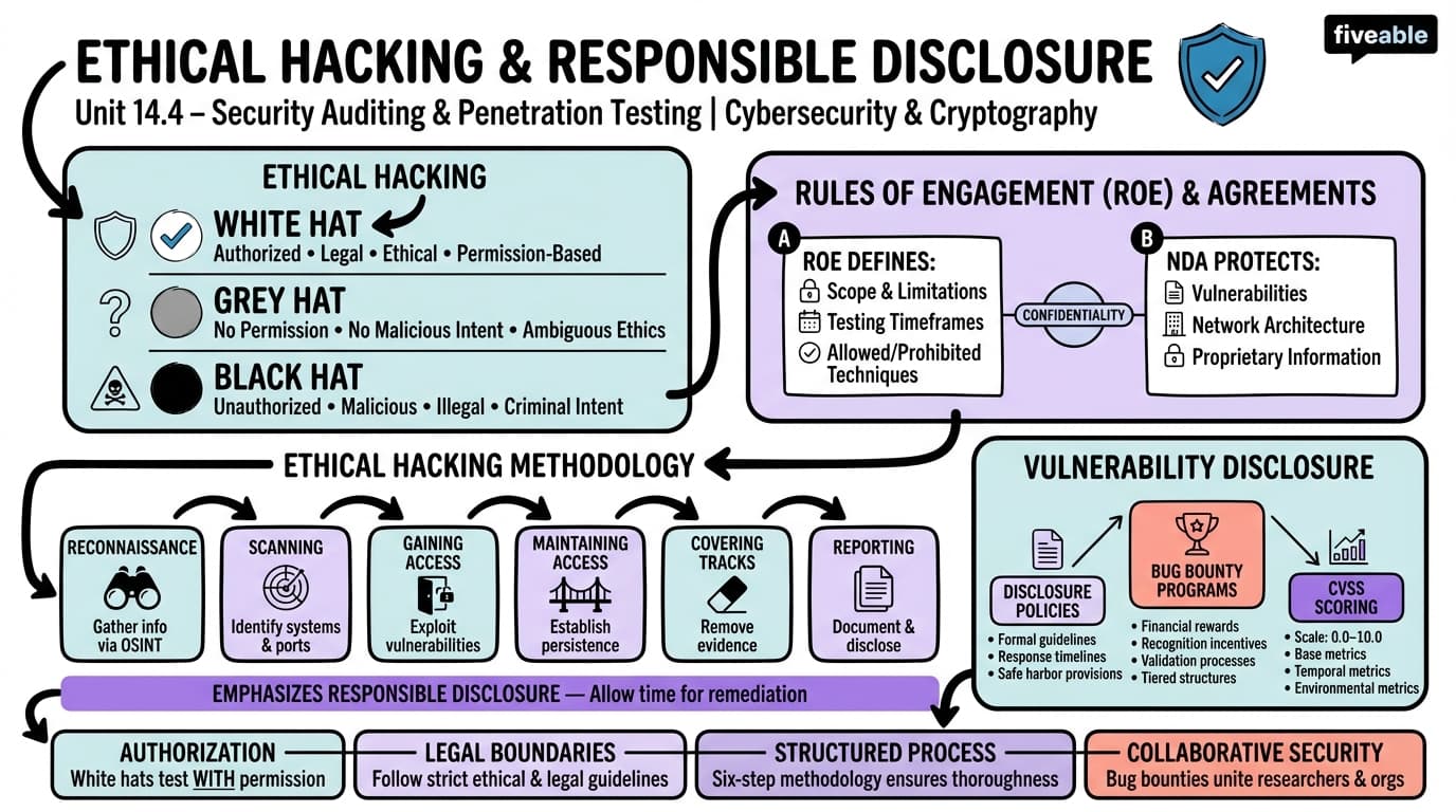 14.4 Ethical Hacking and Responsible Disclosure - Cybersecurity and Cryptography - Unit 14 visual cheatsheet