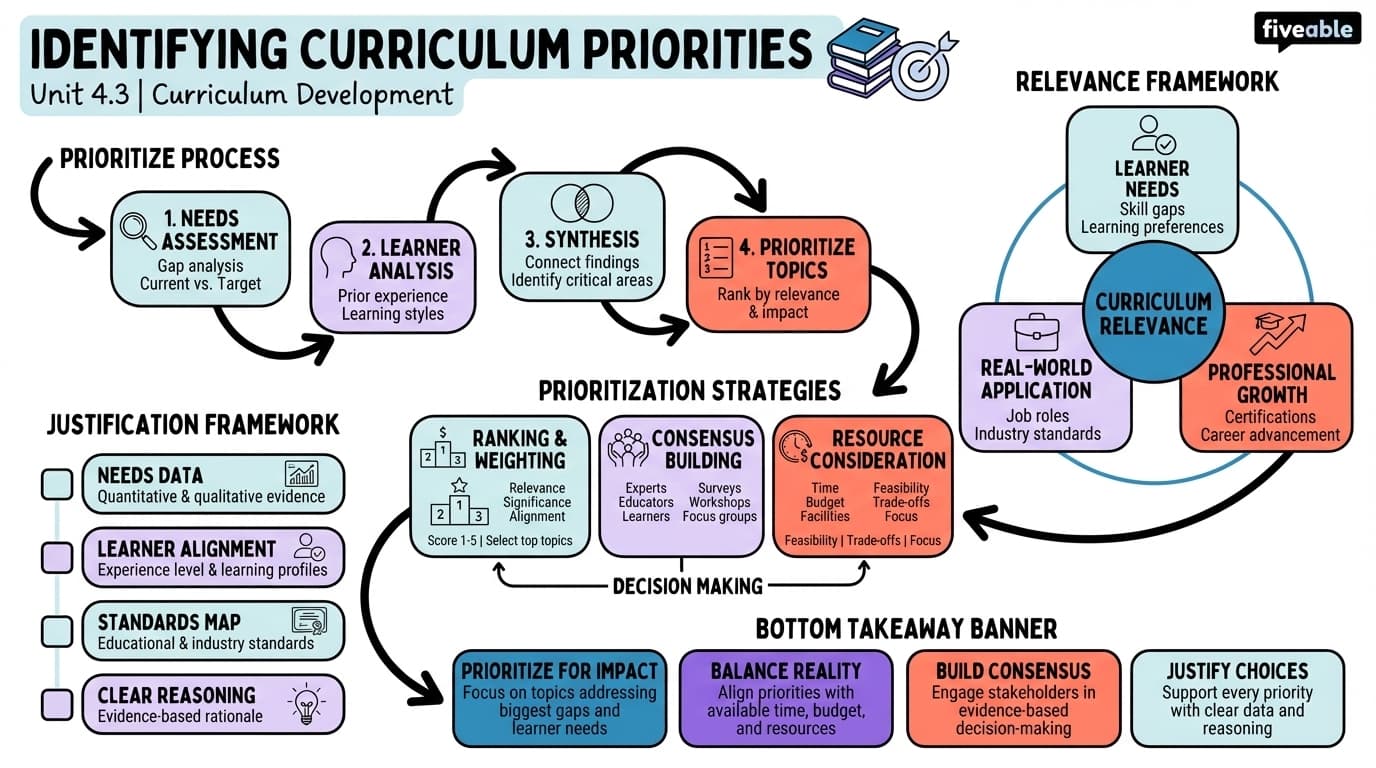4.3 Identifying Curriculum Priorities - Curriculum Development - Unit 4 visual cheatsheet