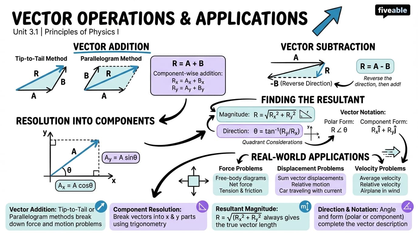 3.1 Vector Operations and Applications - Principles of Physics I - Unit 3 visual cheatsheet