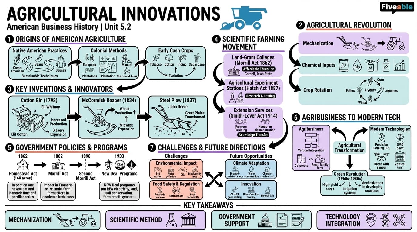 5.2 Agricultural innovations - American Business History - Unit 5 visual cheatsheet